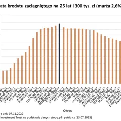 Wykres pokazuje raty kredytu hipotecznego na 25 lat, 300 tys. zł (marża 2,6%). Widzimy, jak zmienia się co to jest oprocentowanie kredytu hipotecznego.