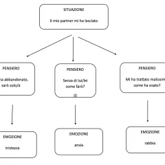 Schema della triade di Beck: situazione (partner mi ha lasciato), pensieri (abbandono, incertezza, rabbia) ed emozioni (tristezza, ansia, rabbia).