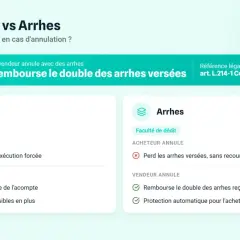 Comparaison Acompte vs Arrhes : en cas d'annulation, le vendeur doit rembourser le double des arrhes versées.