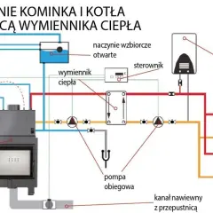 Schemat połączenia kominka z wymiennikiem ciepła, który zasila ogrzewanie podłogowe i grzejniki.