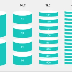Porównanie SLC, MLC, TLC i QLC. Im więcej bitów na komórkę, tym więcej danych, jak widać na przykładzie QLC.