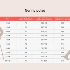 Tabela norm tętna dla różnych grup wiekowych. Zwróć uwagę na tętno treningowe, aby uniknąć zbyt wysokiego pulsu.