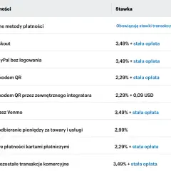 Tabela z rodzajami płatności, w tym PayPal Checkout i płatności PayPal bez logowania, z podanymi stawkami.