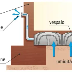 Sistema di aerazione per isolare pavimento dall'umidità. L'umidità del terreno sale verso il vespaio, ma viene convogliata via tramite tubi e ventilazione.
