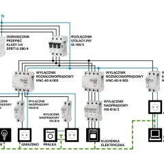 Schemat instalacji elektrycznej pokazuje, jak liczyć punkt elektryczny, od zabezpieczeń po odbiorniki: oświetlenie, gniazdka, pralkę, kuchenkę i komputer.
