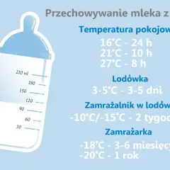 Ile może stać mleko z piersi? Informacje o przechowywaniu: w temp. pokojowej do 24h, w lodówce do 5 dni, w zamrażarce do roku.