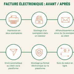 Comparaison des processus de facturation : avant (manuels, ged factures) et après (automatisés, numériques).