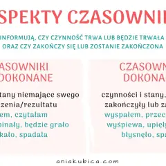 Grafika z podziałem na czasowniki niedokonane i dokonane, z przykładami.