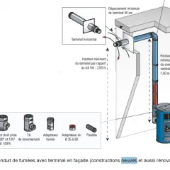 Schéma d'un conduit de fumées avec poêle à bois et sortie façade. Installation conforme aux normes.