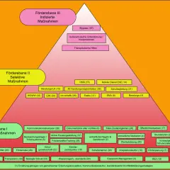 Schulentwicklung Beispiele: Ein Pyramidenmodell zeigt Förder- und Unterstützungsmaßnahmen für Schulen, von universell bis indiziert.