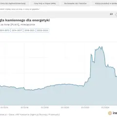 Wykres pokazuje, ile kosztuje tona węgla kamiennego dla energetyki w Polsce od 2012 roku. Cena waha się od ok. 200 do ponad 800 PLN/t.