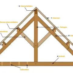 Vue éclatée d'une charpente de toit en bois, montrant les différentes pièces : sablière, chevrons, panne faitière, entrait, etc.