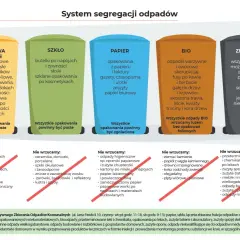 Gdzie wywieźć śmieci zmieszane? Do pojemnika na odpady zmieszane wrzucamy wszystko, czego nie można segregować.
