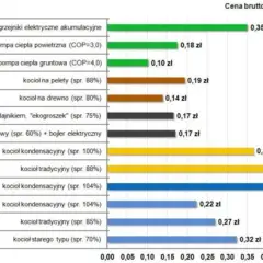 Ile kWh na dom jednorodzinny? Sprawdź, ile możesz zaoszczędzić