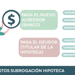 Ilustración explica cómo funciona una hipoteca, mostrando pagos al banco y al deudor, con gastos como notaría, gestoría, registro, tasación, comisión e impuestos.