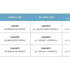 Tableau indiquant le nombre de sachets et de starter nécessaires selon le volume (20, 40, 60 litres) et la densité du moût.