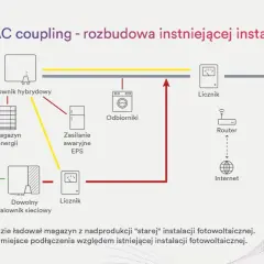 Schemat instalacji PV z falownikiem hybrydowym, magazynem energii i odbiornikami. Pokazuje przepływ prądu AC i DC.