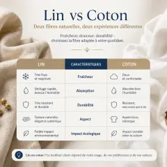 Comparaison lin et coton : le lin, matière naturelle, offre fraîcheur et durabilité. Tableau comparatif des caractéristiques.