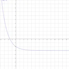 Wykres funkcji wykładniczej y = 0.5^x - 3, malejącej i zbliżającej się do asymptoty poziomej y = -3.