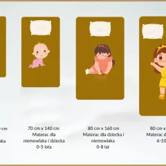 Jaki materac dla niemowlaka? Ilustracja pokazuje rozmiary materacy dla dzieci w różnym wieku, od noworodka do starszaka.