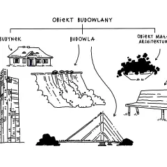 Schemat wyjaśnia, co to jest obiekt budowlany, pokazując budynek, budowlę (np. zaporę) i obiekt małej architektury (np. ławkę).