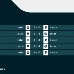 Historia meczów Serie A: Inter Mediolan vs Lecce. Inter wygrywał 1:0, 2:0, a Lecce odniosło dwa zwycięstwa 4:0.