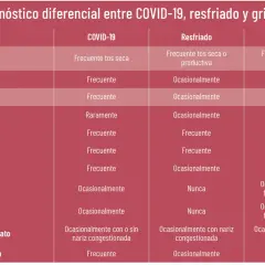 Tabla comparativa de síntomas de COVID-19, resfriado y gripe. El dolor de garganta es frecuente en las tres, pero la tos seca es más común en COVID-19 y gripe.
