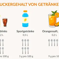 Vergleich zeigt, wie ungesund zuckerhaltige Getränke sind: Softdrinks (12g/100g), Sportgetränke (5g/100g) und Orangensaft (9g/100g).