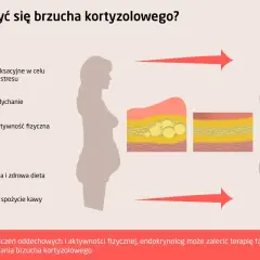 Grafika pokazuje, jak zredukować brzuch kortyzolowy. Wymienia metody: relaks, ćwiczenia oddechowe, aktywność fizyczną, zdrowy sen, dietę i ograniczenie kawy.