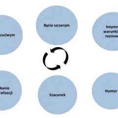 Podstawy komunikacji: bycie uczciwym, szczerym, empatycznym, unikanie generalizacji, szacunek, humor i intymne warunki do rozmowy.