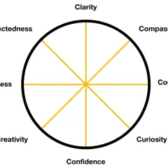 A wheel diagram illustrating self management and self leadership strategies: Clarity, Compassion, Courage, Curiosity, Confidence, Creativity, Calmness, and Connectedness.