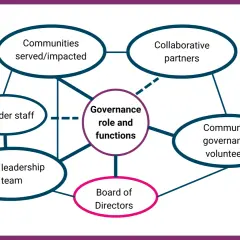 Diagram showing the governance framework, illustrating how the "Governance role and functions" connects to communities, partners, volunteers, staff leadership, and the Board of Directors.