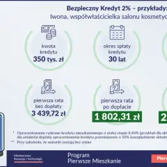 Bezpieczny Kredyt 2% do kiedy? Koniec programu i nowe opcje