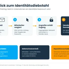 Schritt-für-Schritt-Anleitung, wie man Phishing-Mails erkennt: Von der Mail über Reaktion des Mitarbeiters bis zum Identitätsdiebstahl.