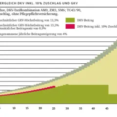 Vergleich PKV-Beitrag mit gesetzlichem Zuschlag (10%) und GKV. Die rote Fläche zeigt den PKV-Beitrag inkl. 10% Zuschlag.