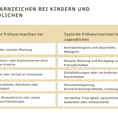 Frühwarnzeichen bei Kindern und Jugendlichen: sozialer Rückzug, Schlafstörungen, Appetitlosigkeit, Traurigkeit. Wichtige Hinweise zur mental health.