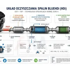 Schemat układu oczyszczania spalin BlueHDi z turbosprężarką i wtryskiem AdBlue, pokazujący działanie katalizatora DOC, SCR i filtra FAP dla silnika z rozbieganym dieslem.