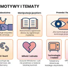 Motywy i tematy z "1984 streszczenie": władza, manipulacja językiem, prawda/fałsz, wolność, miłość, technologia, strach.