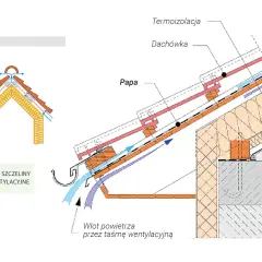 Przekrój dachu z widoczną termoizolacją, dachówką i papą. Schemat pokazuje wentylację dachu, gdzie papa na zimno zapewnia ochronę.