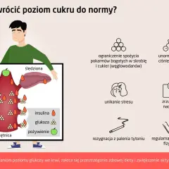 Ilustracja pokazuje, jak utrzymać prawidłowy **norma cukru we krwi** poprzez dietę, aktywność i unikanie stresu.
