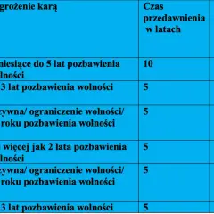 Tabela przedstawia, po jakim czasie przedawnia się mandat w zależności od artykułu Kodeksu Karnego i zagrożenia karą.