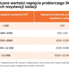 Tabela z zalecanymi napięciami probierczymi DC przy pomiarach rezystancji izolacji. Określa, jakie napięcie probiercze wybrać, aby zapewnić minimalną rezystancję izolacji.