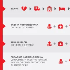 Proces rekonwalescencji po zawale trwa 12 miesięcy. Obejmuje wizyty koordynujące, rehabilitację i porady kardiologiczne.
