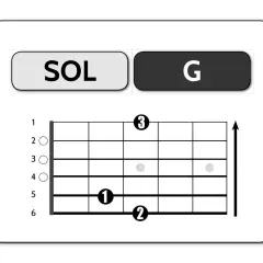 Diagramma per suonare la nota musicale Sol (G) sulla chitarra, con indicazioni per le dita 1, 2 e 3.