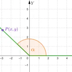 Punkt P(x, y) na zielonej prostej, kąt α i osie X, Y ilustrują tożsamość trygonometryczną.