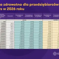 Tabela porównująca składkę zdrowotną dla przedsiębiorców teraz i w 2026 roku, uwzględniająca ryczałt.
