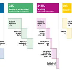 Wykres przedstawia kryteria oceny i ich wagi w światowym rankingu uczelni: jakość badań (30%), środowisko badawcze (28%), nauczanie (24,5%), przemysł (10%) i perspektywy międzynarodowe (7,5%).