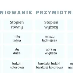 Tabela do nauki stopniowania przymiotników angielski klasa 5. Pokazuje stopień równy, wyższy i najwyższy dla przymiotników prostych, nieregularnych i opisowych.