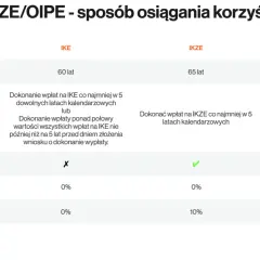Tabela porównuje IKE, IKZE i OIPE. Wypłata z IKE po 60. roku życia jest możliwa, gdy spełnione są warunki wpłat.
