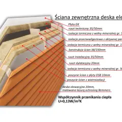 Przekrój ściany domu szkieletowego z deską elewacyjną. Widoczna konstrukcja, izolacje i warstwy zewnętrzne.